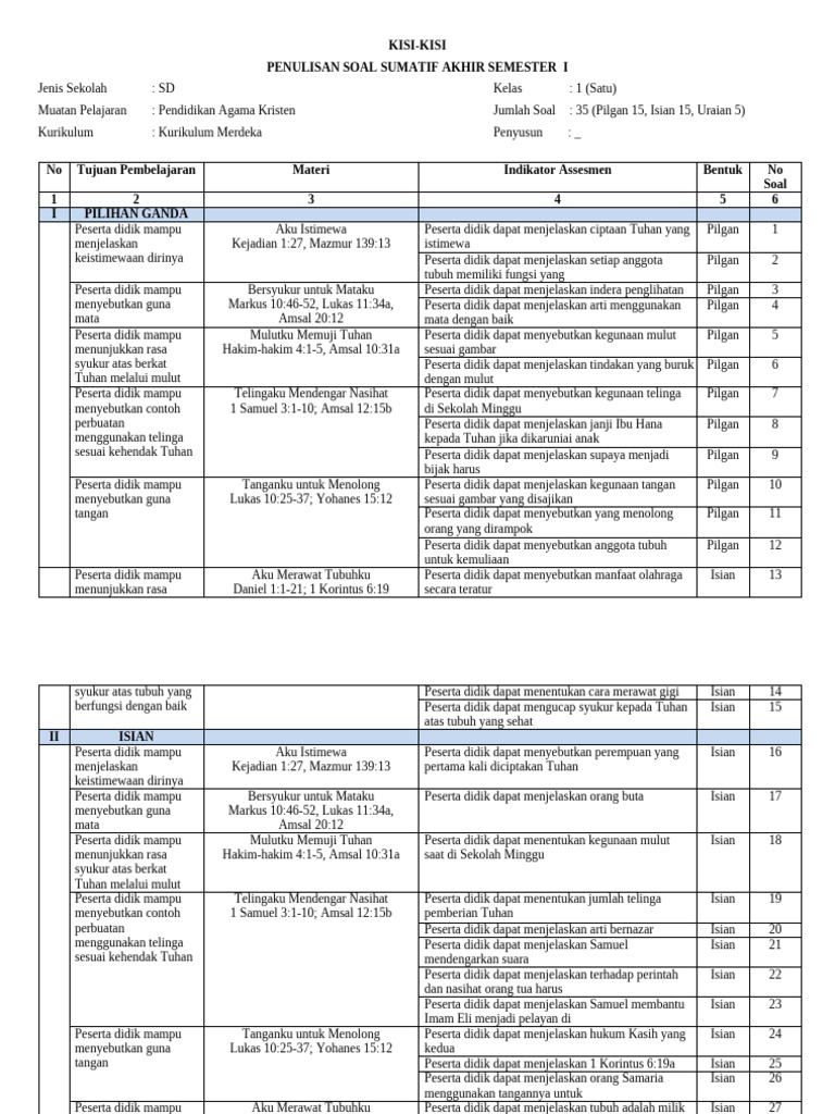 Kisi-Kisi Soal Pendidikan Agama Kristen SD PDF