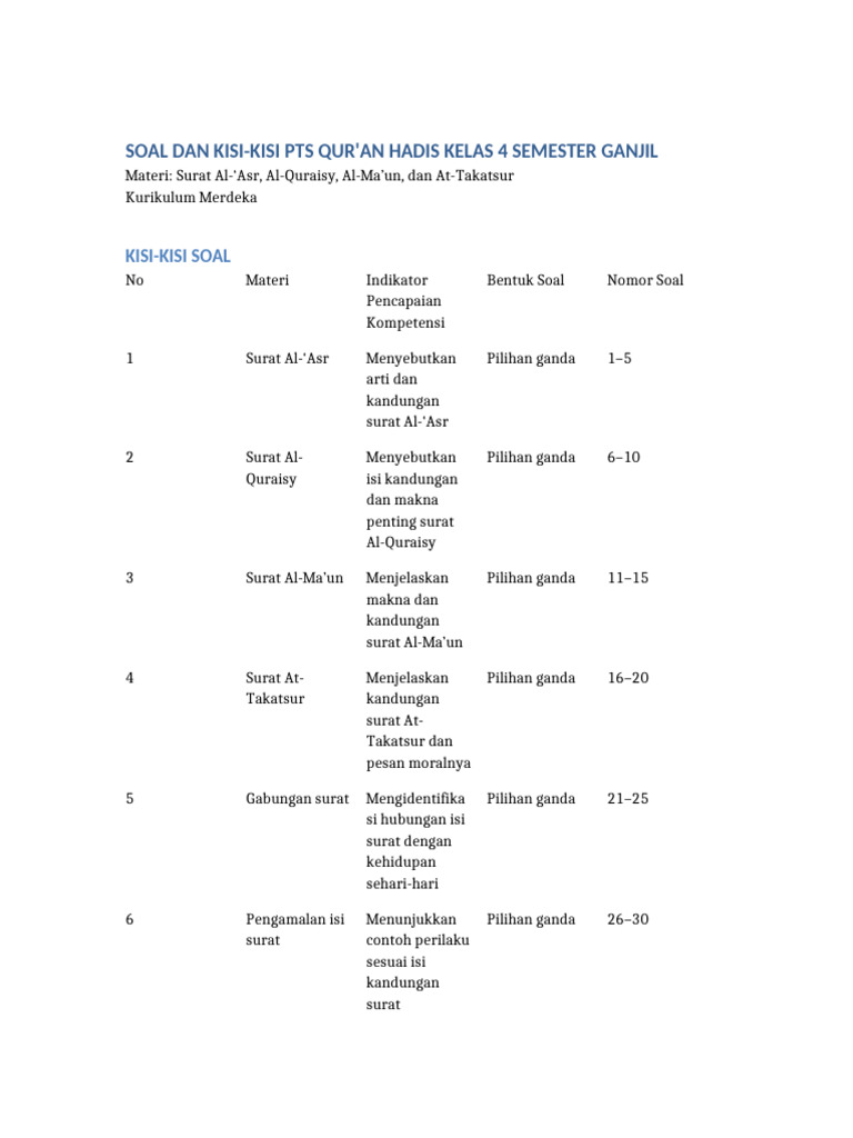 Kisi-kisi Soal PTS Qur an Hadis Kelas 4 PDF