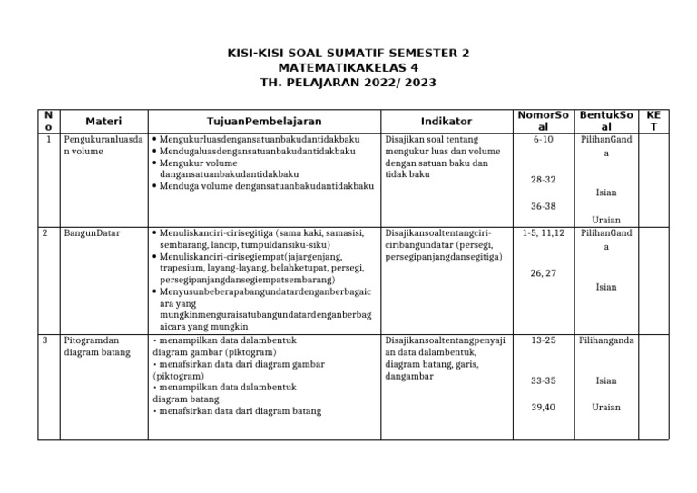 Inilah 20 Kisi Kisi Penulisan Soal Matematika Kelas 4 Semester 2 yang Wajib Guru Kuasai Sebelum Ujian