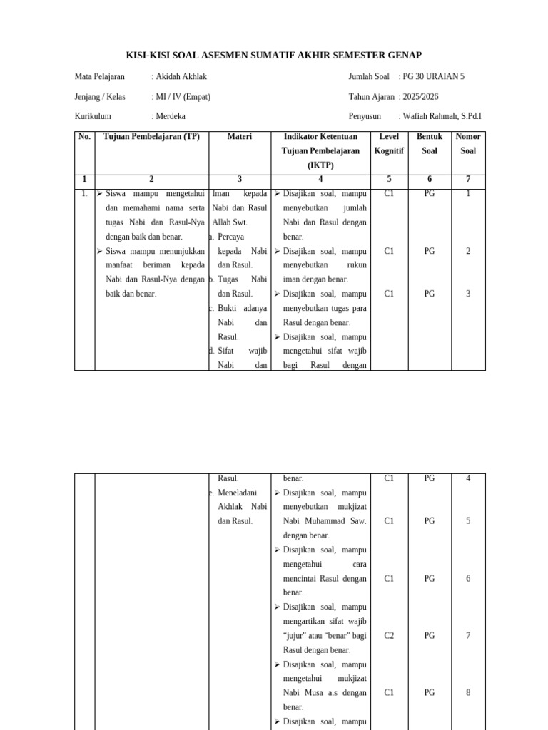 Kisi-Kisi Soal Akidah Akhlak Kelas IV Empat Semester 2 PDF